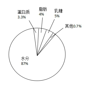2019上半年上海教师资格证小学面试真题：扇形统计图