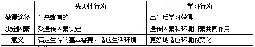 2019上半年上海教师资格证初中面试真题：先天性行为和学习行为