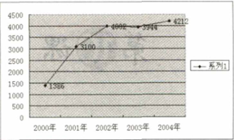 2019上半年上海教师资格证初中面试真题：建立统计图表-柱形图、折线图、饼图
