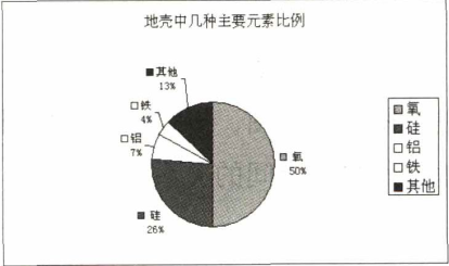 2019上半年上海教师资格证初中面试真题：建立统计图表-柱形图、折线图、饼图