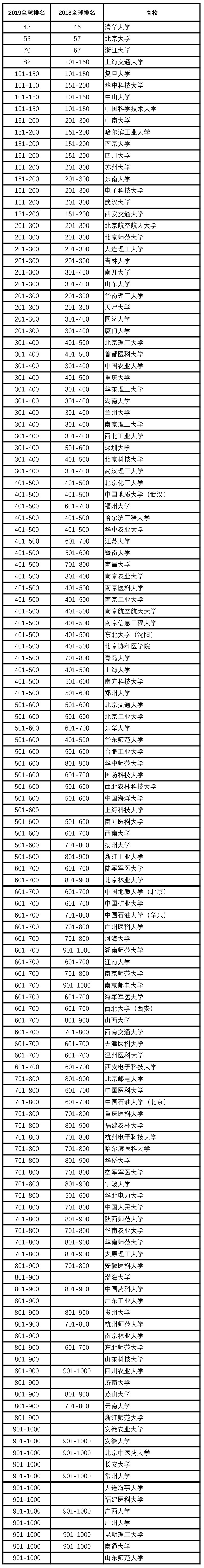2019软科世界大学学术排名正式发布