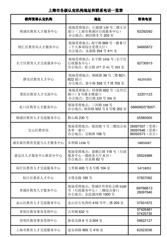 上海市各级认定机构地址和联系电话-览表