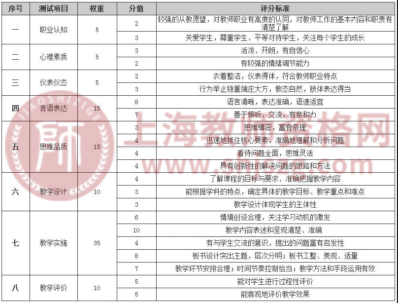 2022年上海教师资格证面试考试评分标准是什么？
