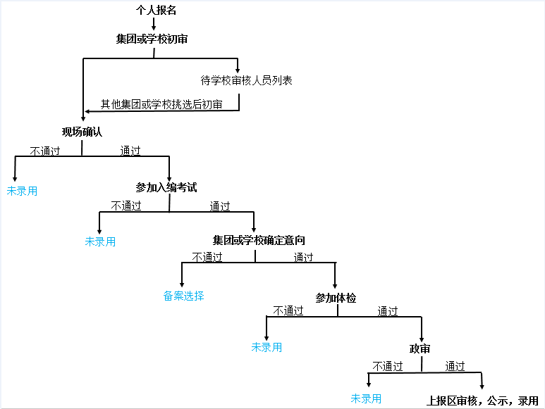 杨浦区教育系统现面向社会公开招聘教师。2022年